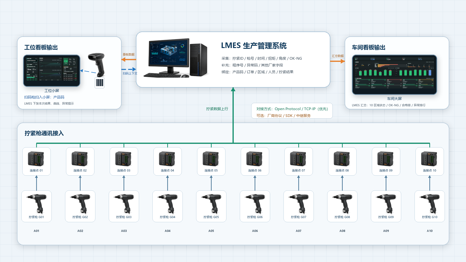 拧紧枪 LMES 对接架构图